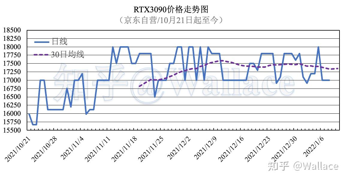 顯卡價格日報第八十期1月8日價格走勢圖