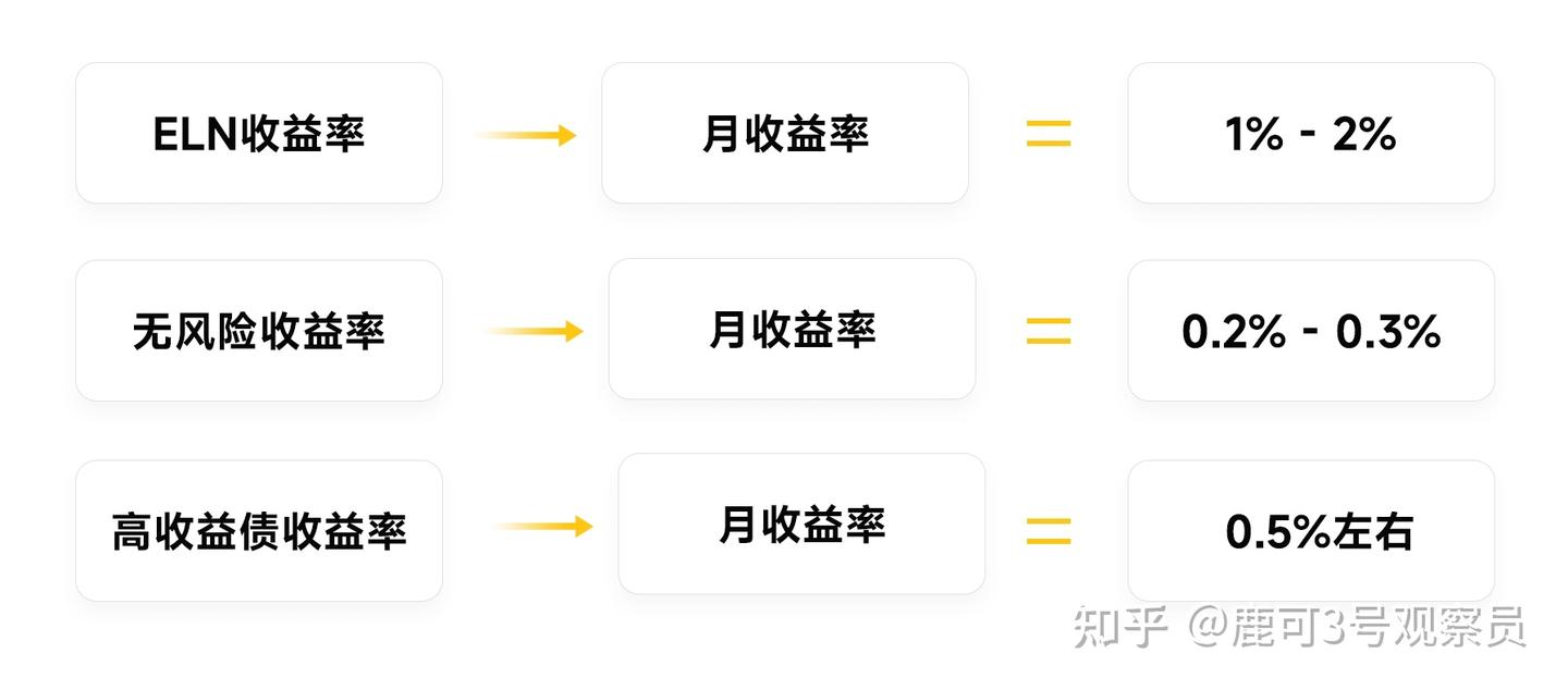 结构化产品ELN的收益率应该如何计算？ - 知乎