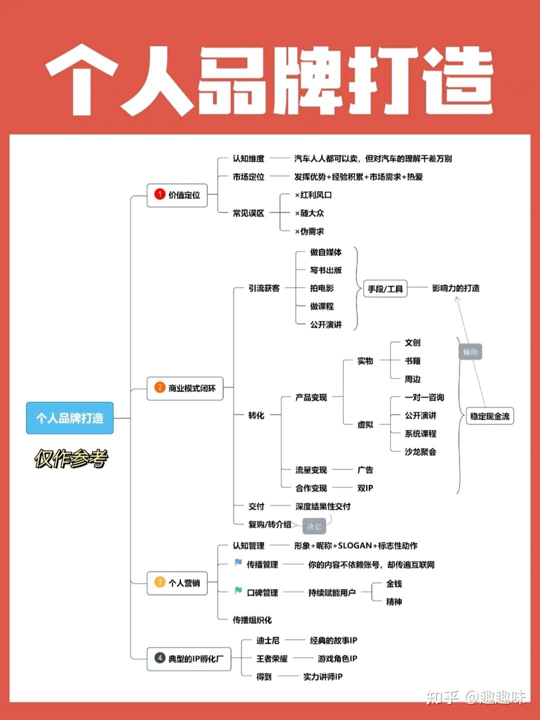 自媒体账号搭建全攻略(附个人品牌打造图)