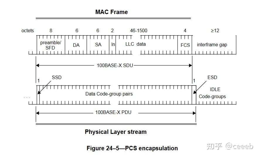Deassert 100Base-X PCS PMA 实现原理(clause 24) - 知乎