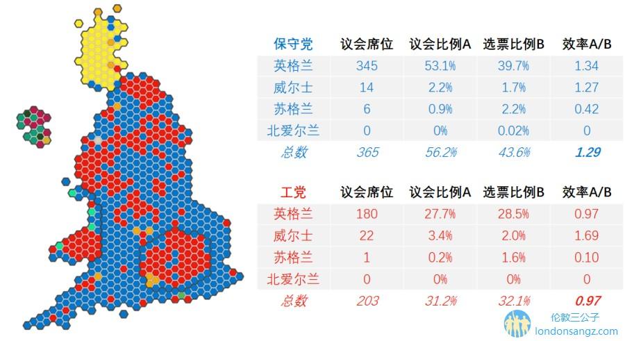 2019英国大选保守党大胜数据解析