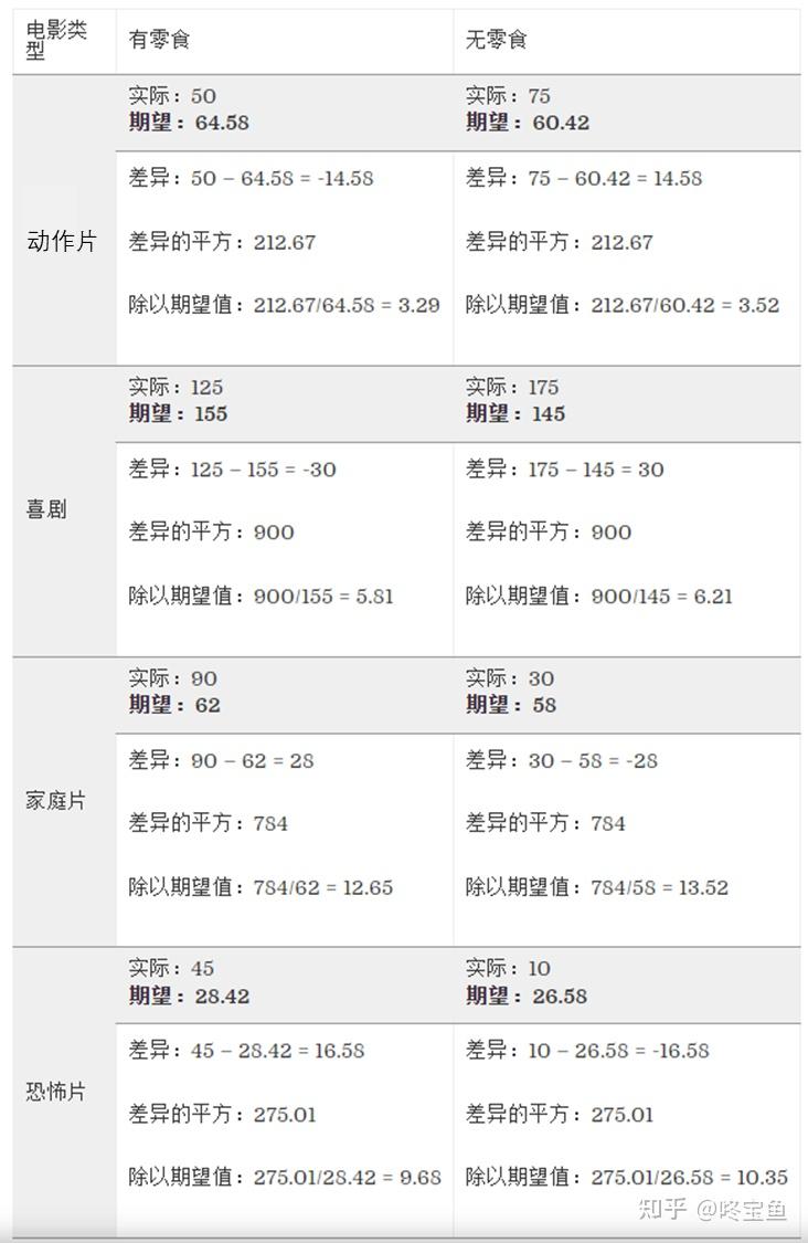 卡方独立性检验- 知乎