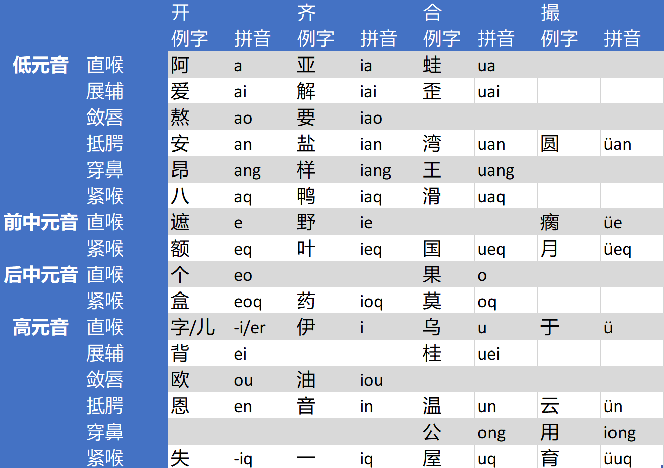 大多数四川话中没有普通话「额」的韵母,个别地区有类似的音,用「eo」