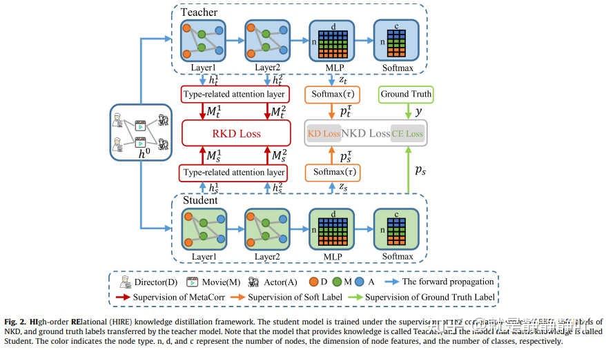 Hire distilling high order relational knowledge from heterogeneous
