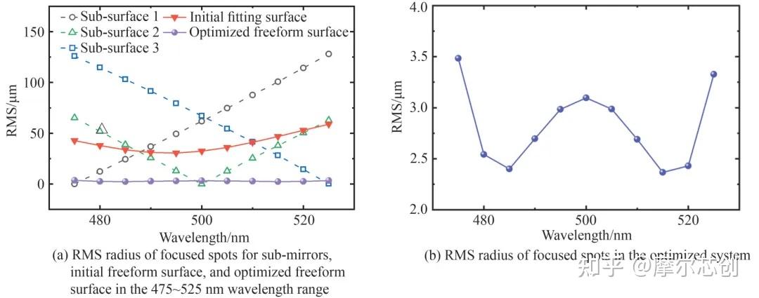 Zemax案例 | 基于自由曲面的高分辨率成像光谱仪设计的图3