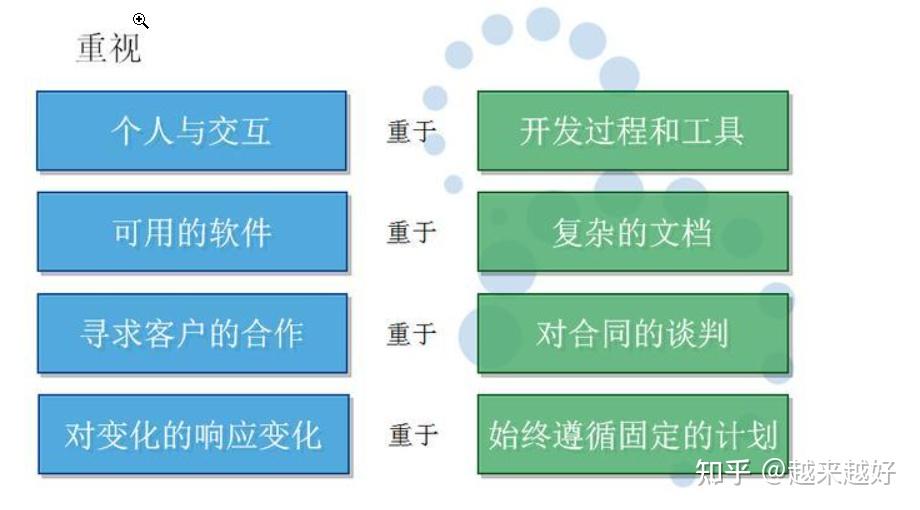 极限开发与敏捷开发_敏捷软件开发:原则_瀑布式开发和敏捷开发