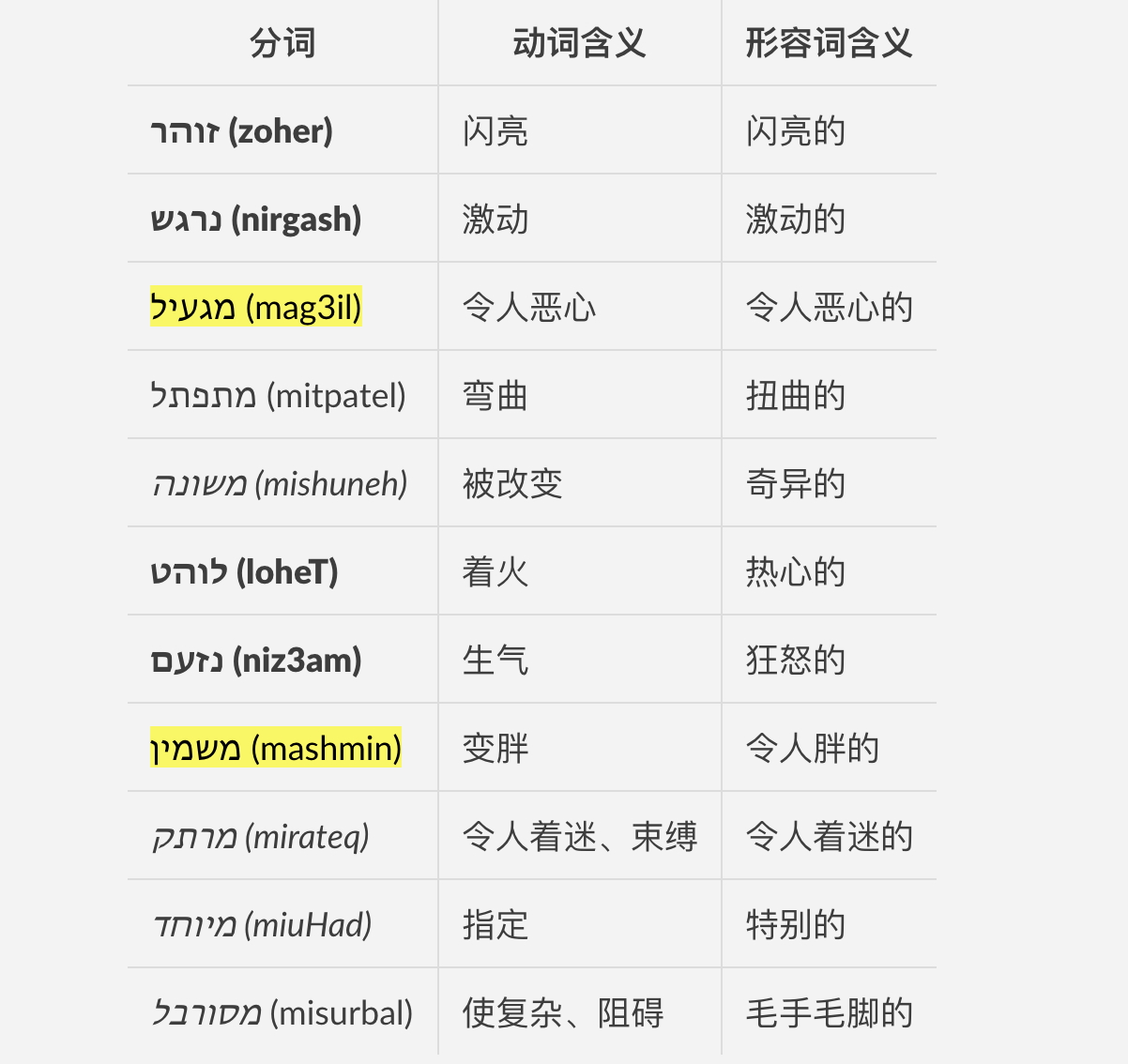 语言的代数:希伯来语名词,形容词元音模式(ii)