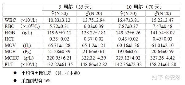 SD大鼠 各数据指标 - 知乎