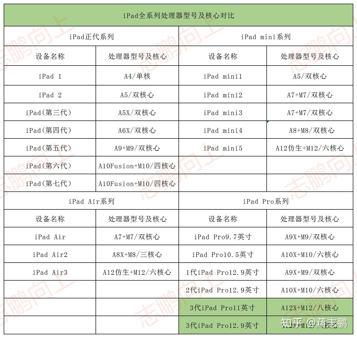 苹果ipad处理器天梯图图片