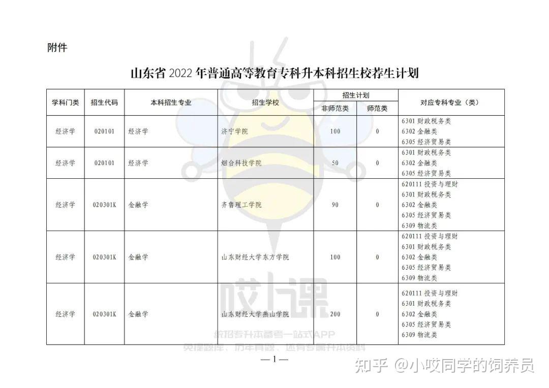 2022年山東專升本考試校薦生招生計劃數為64215