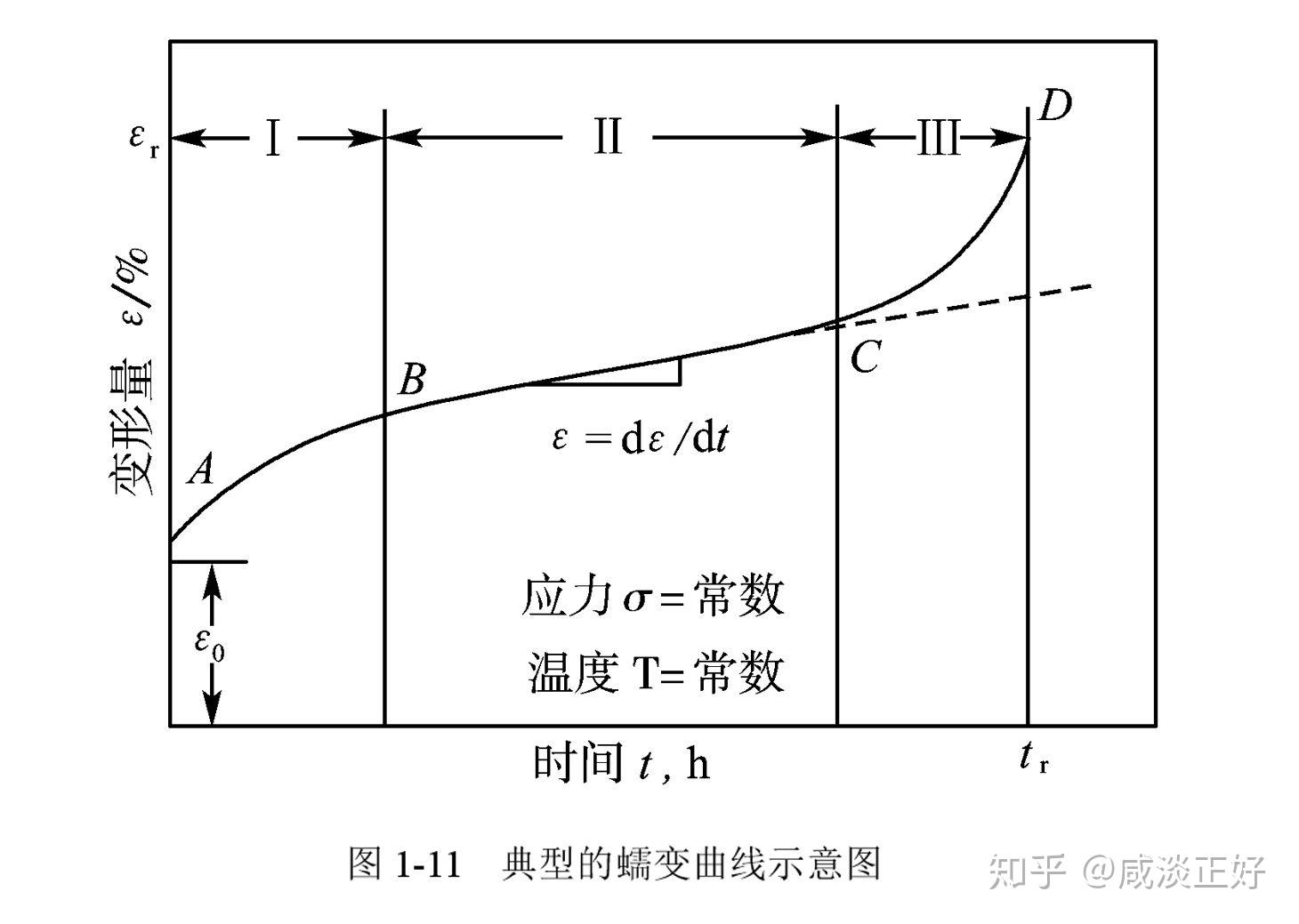 典型的蠕变曲线如下图所示,可分为三个阶段:第一个阶段为应变幅减速