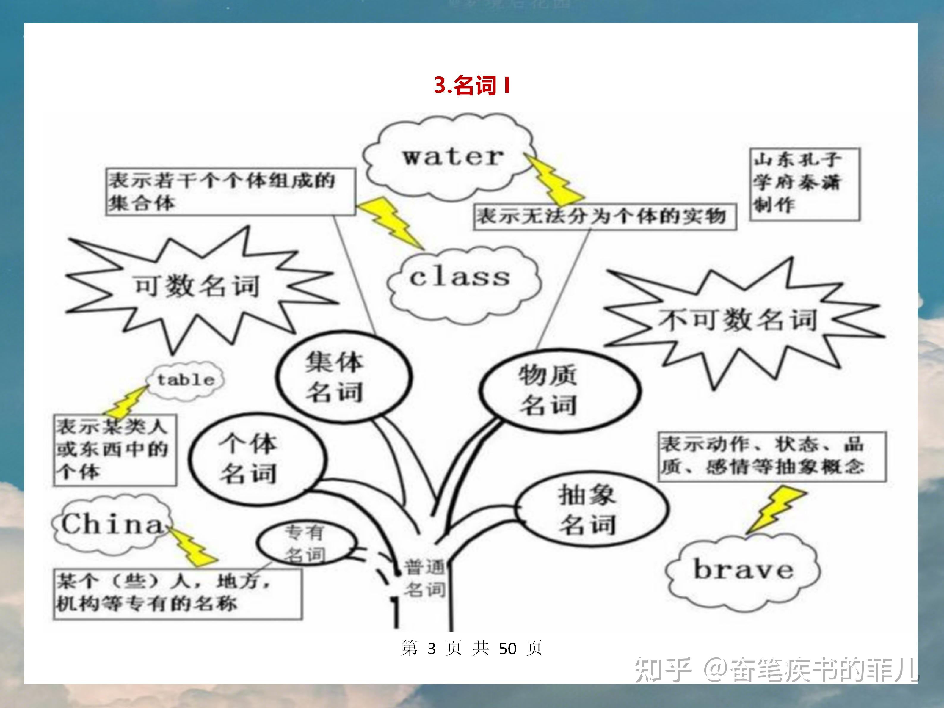 史上最全高中英语思维导图 帮你扫清高中三年知识点