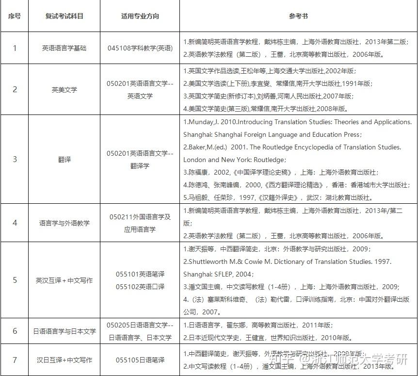 浙江师范大学23考研各学院复试参考书目 - 知乎