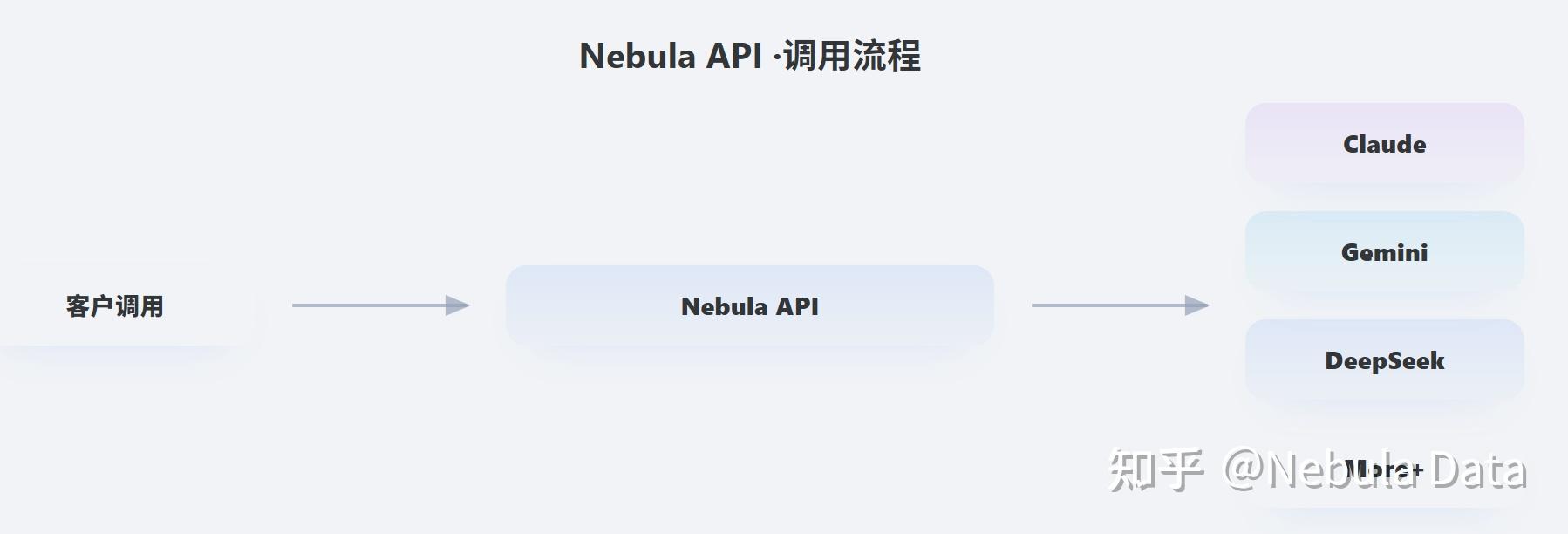 Nebula API：告别碎片化，赋能AI应用，开启多模型集成新纪元 - 知乎