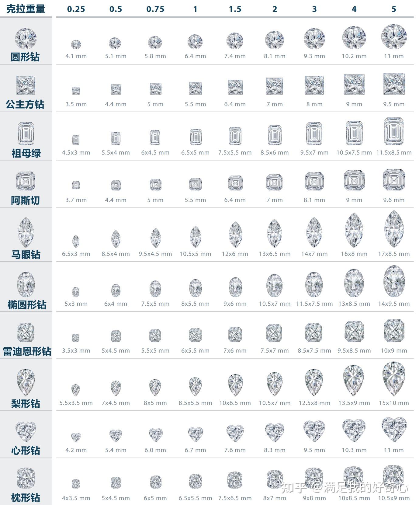钻石鉴赏四大标准