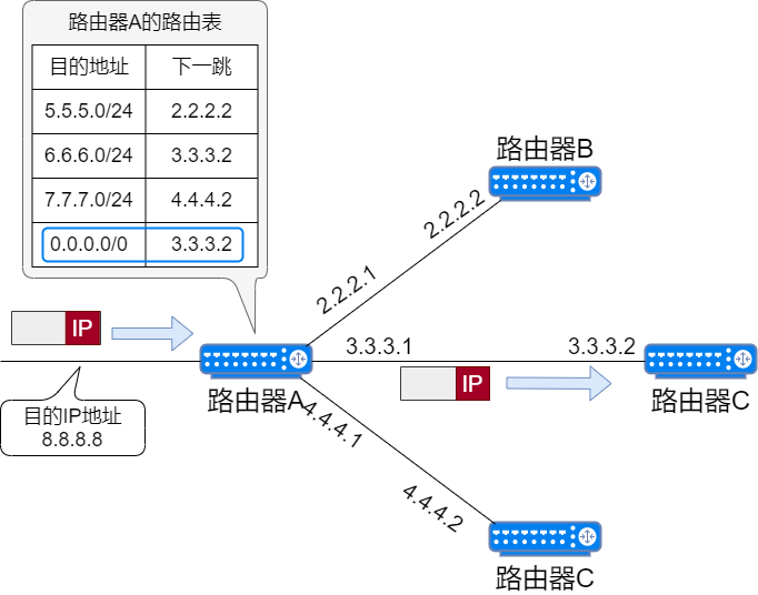 所有數據包都可以使用默認路由進行數據轉發.默認路由為0.0.0.