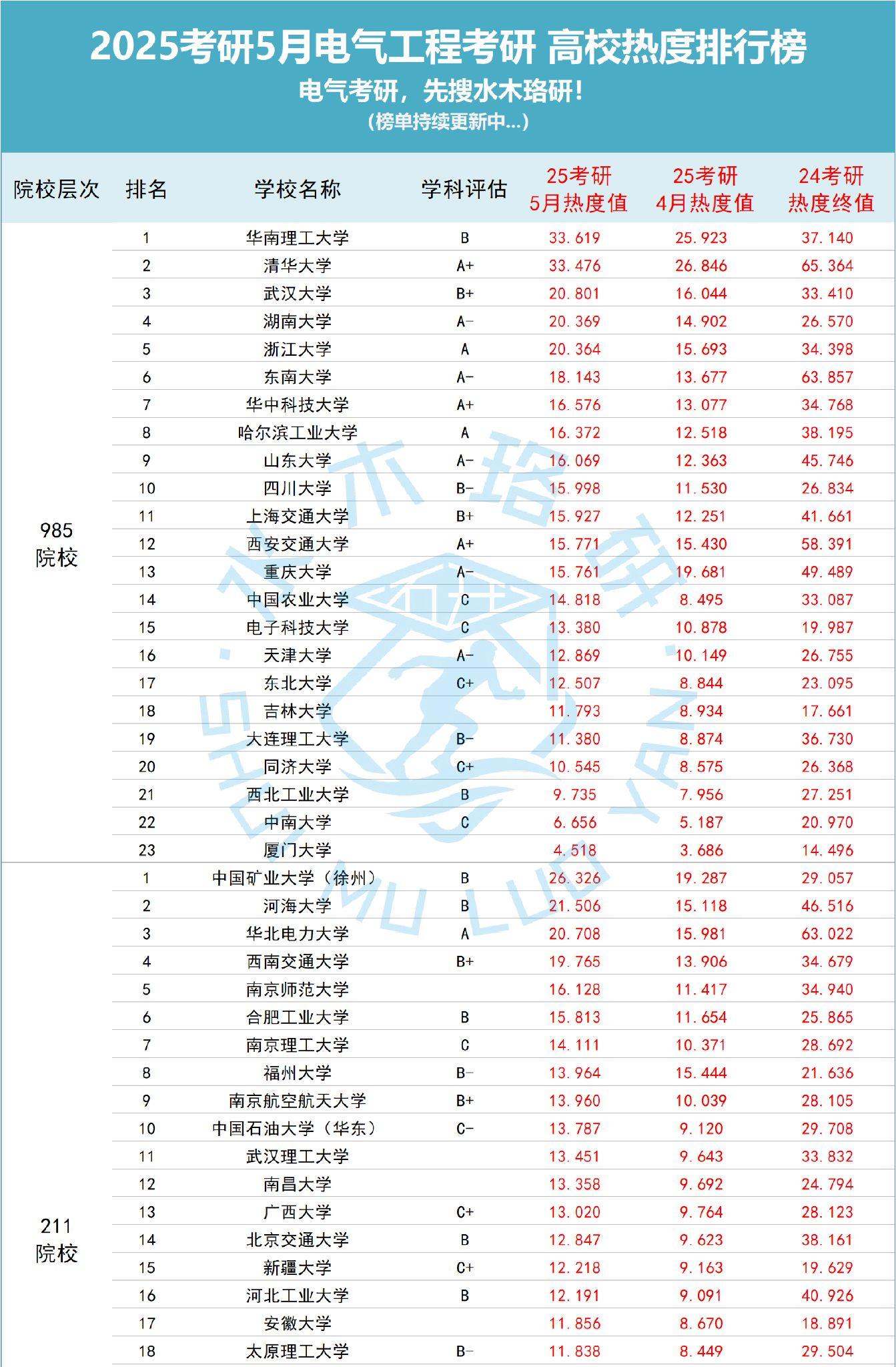 25电气考研各院校最新热度排名!