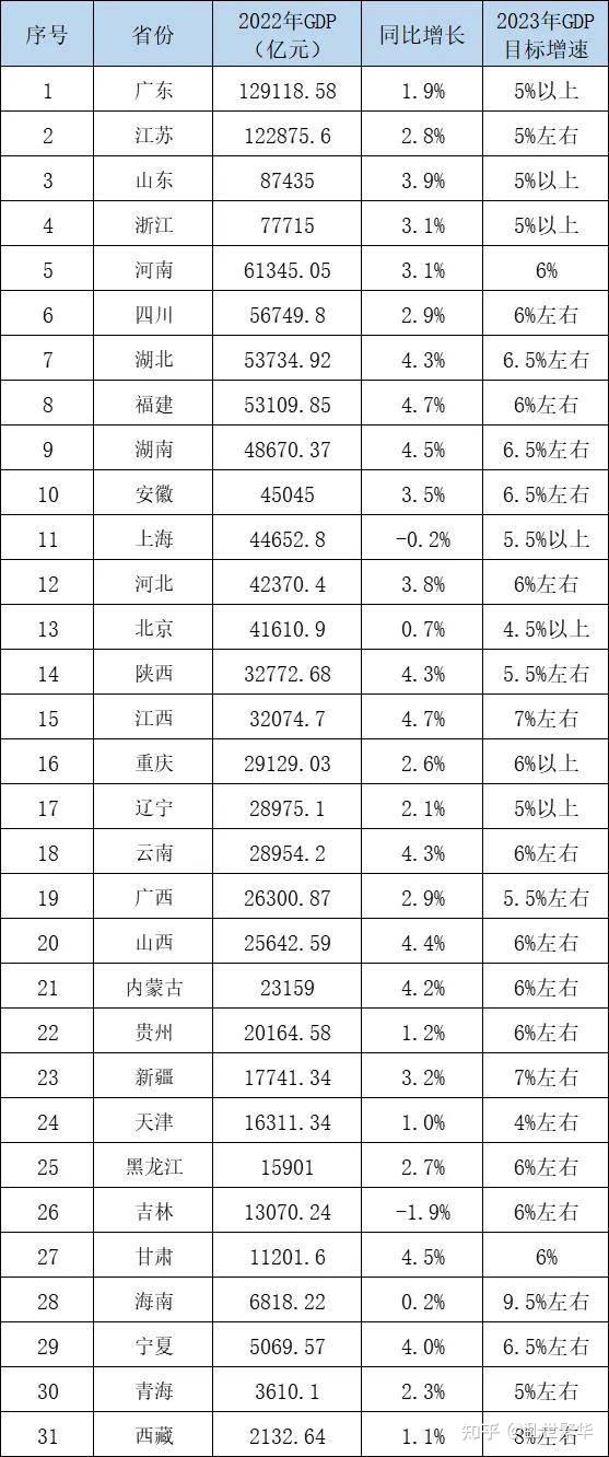 2022年全国31省份GDP总量排名数据,人均GDP排名数据 - 知乎