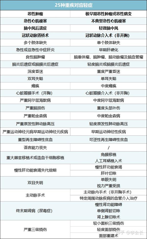 上面这个表格是25种重大疾病所对应的轻症.