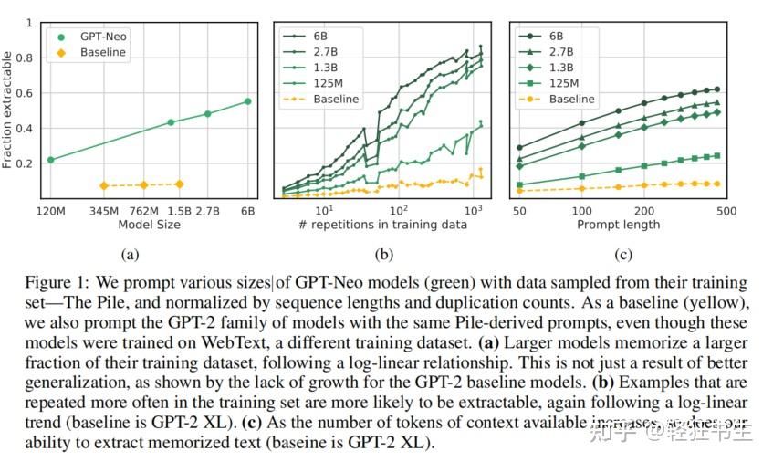 [论文解读 22]Quantifying Memorization Across Neural Language Models - 知乎