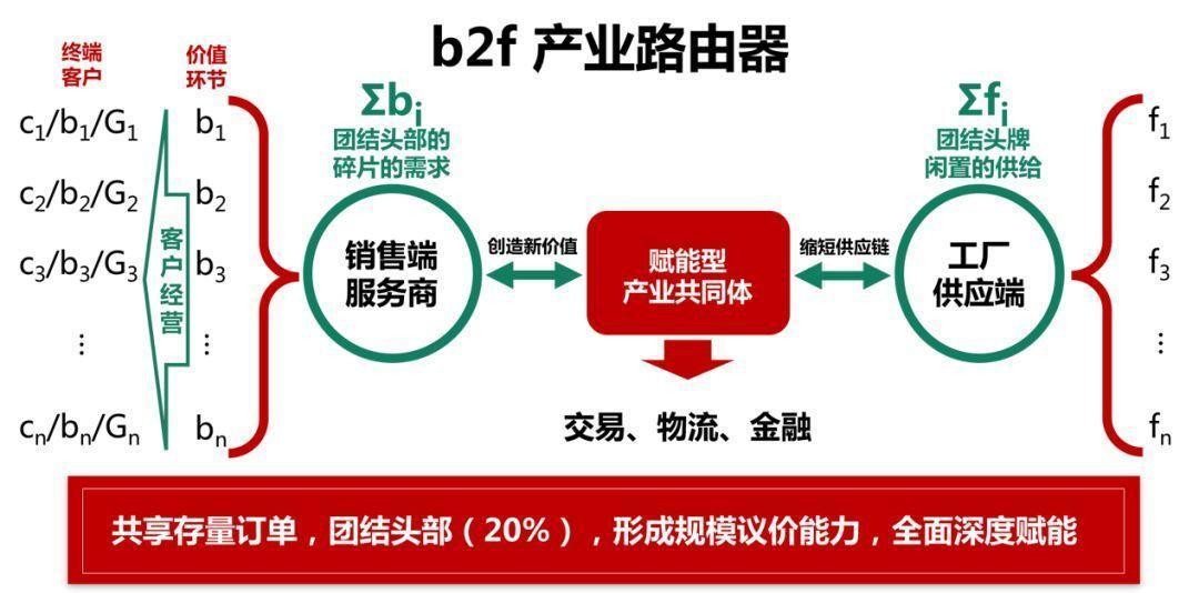 产业路由器之汇通达模式