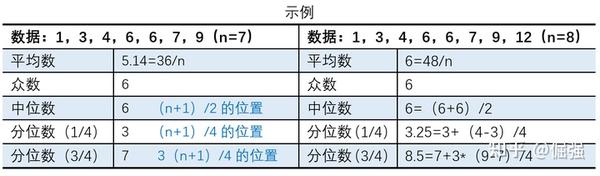 统计基础知识-2.1用统计量描述数据（重点） - 知乎