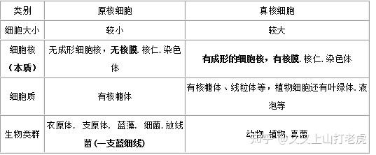 高中生物必修一复习提纲 期末必记 知乎