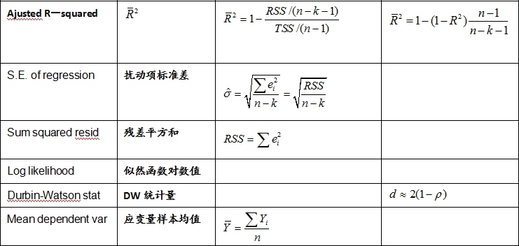 回归结果界面解释如下表2.1.1图2.1.12图2.1.