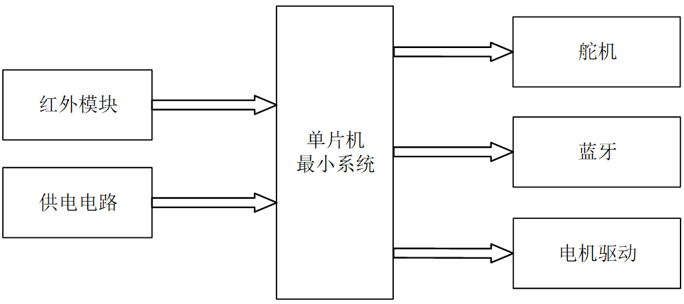 基于stm32单片机的红外避障及循迹小车