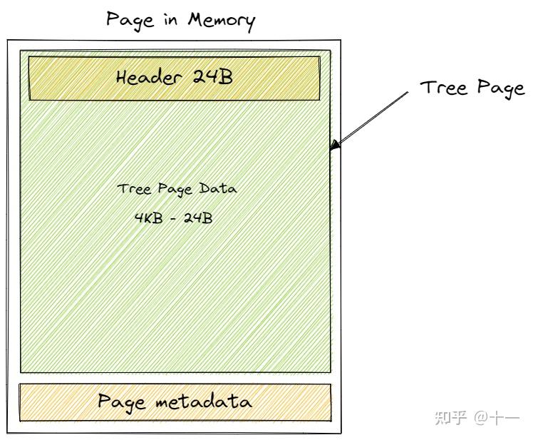 做个数据库：2022 CMU15-445 Project2 B+Tree Index - 知乎