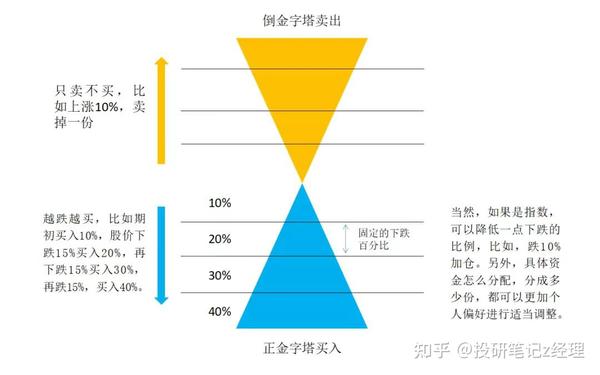 投资策略-抄底的两种思路 - 知乎