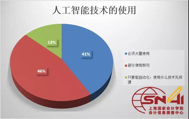 中國企業財務智能化現狀調查12項趨勢性結論影響財務人未來