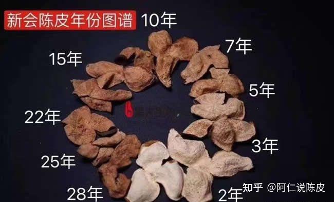 揭秘:收藏12年陈皮一文不值?专家解析陈皮陈化过程中的难题! - 知乎