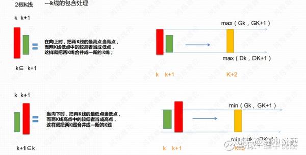 缠论快速入门之k线合并（基础知识篇1） - 知乎