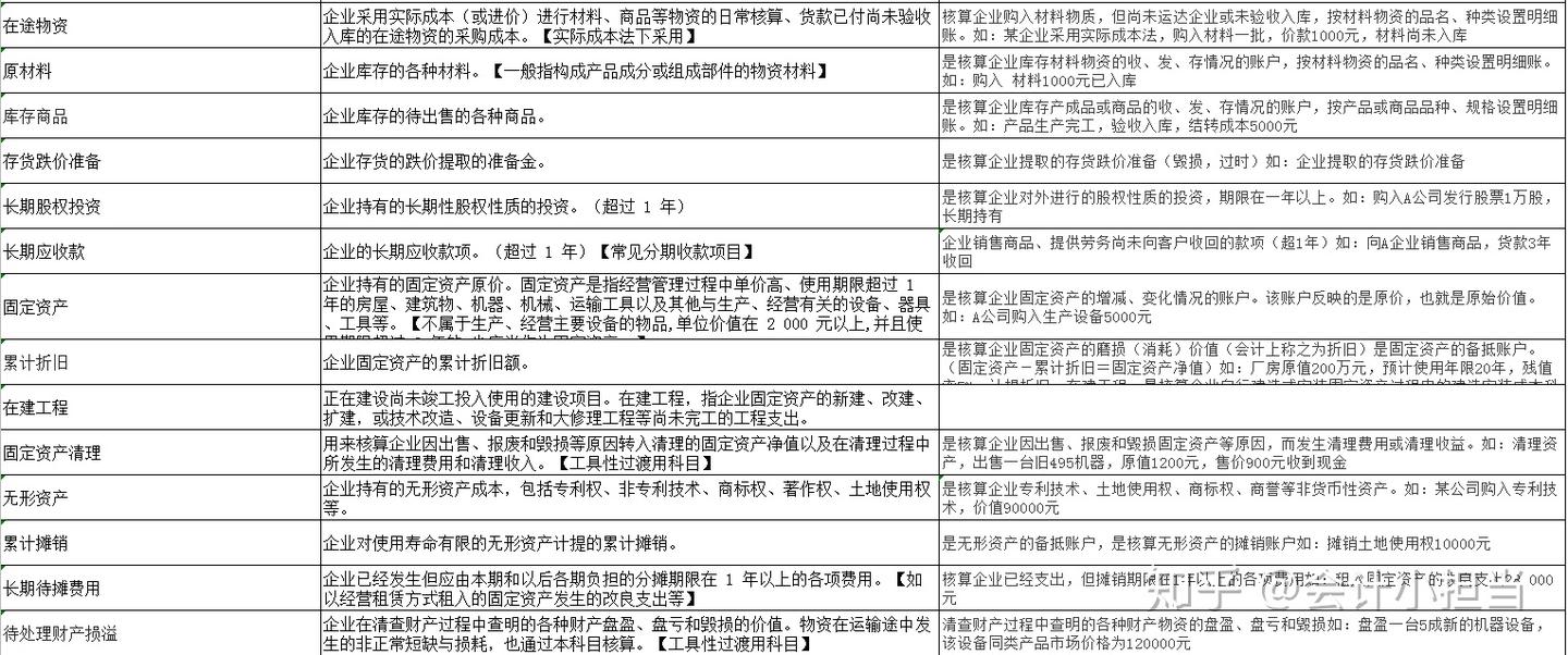 最通俗易懂的会计科目表整理- 知乎