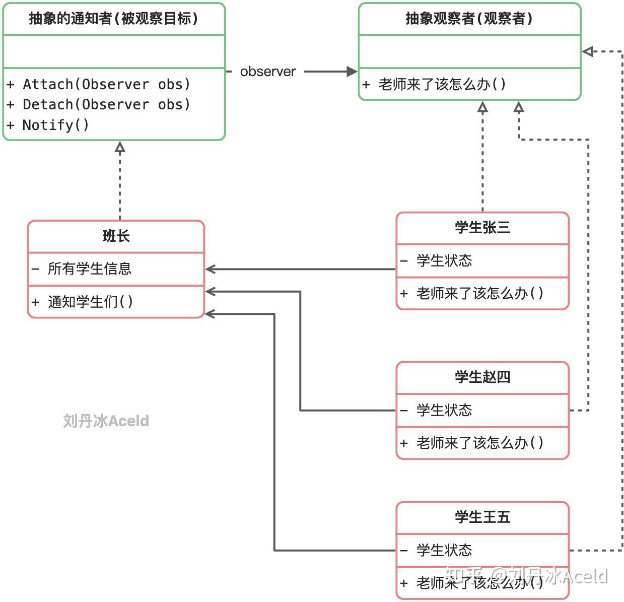 观察者模式的代码(观察者模式的指令是什么)