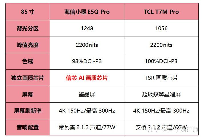 2026开年买85寸电视看这篇!年度口碑王海信小墨E5Q Pro与TCL 新品T7M Pro全面对比,哪款才是真正的神机,看完直接入手!