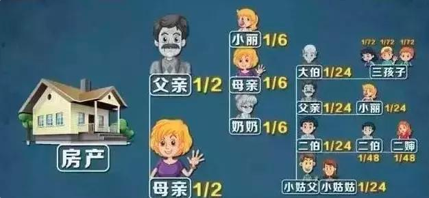 父母去世房子怎么继承? - 知乎
