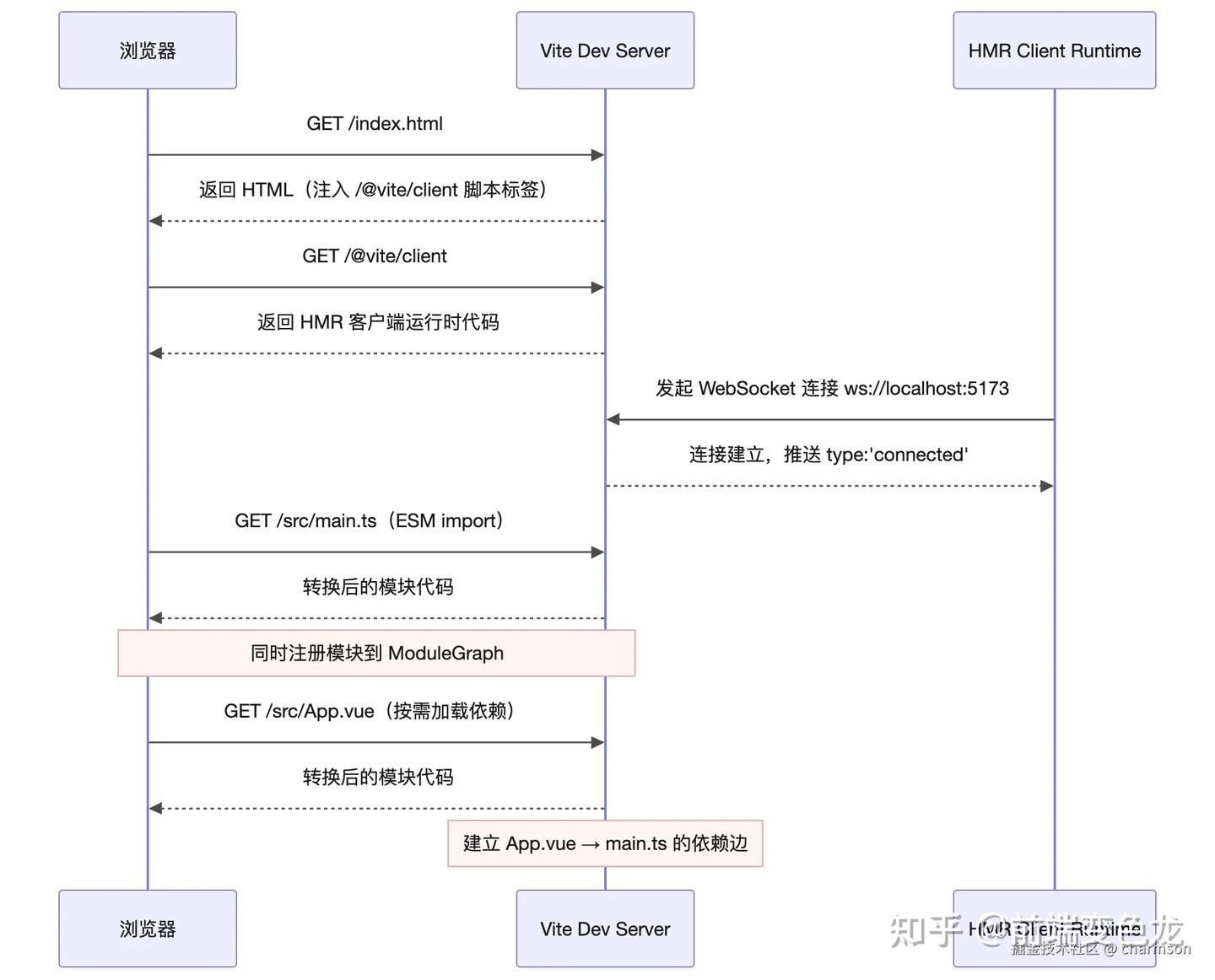Vite 热更新（HMR）原理详解 - 知乎