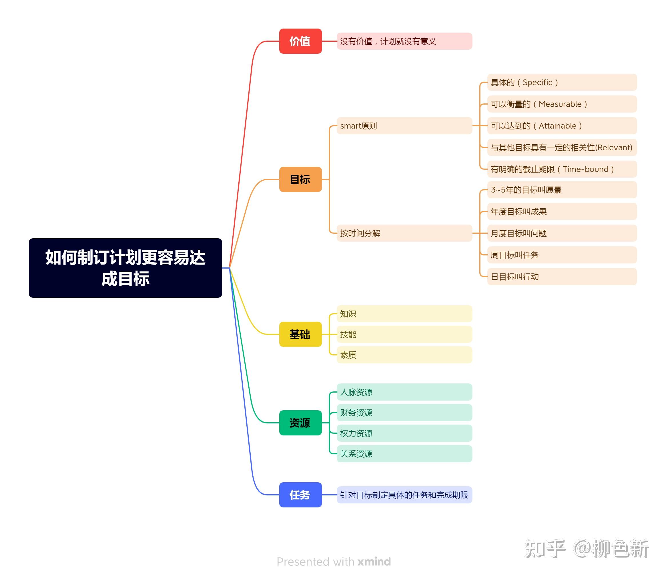 如何制订计划更易达成目标 - 知乎