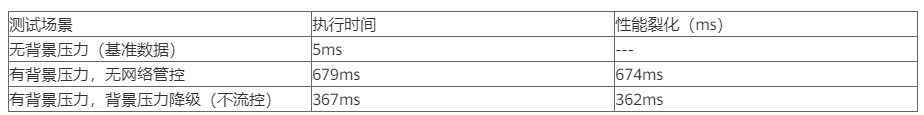 GaussDB(DWS)網路流控與管控效果