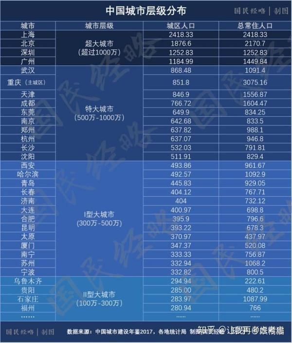 北京其实还没有大阪的城区人口多,中国也只有上海城区人口超2000万了.