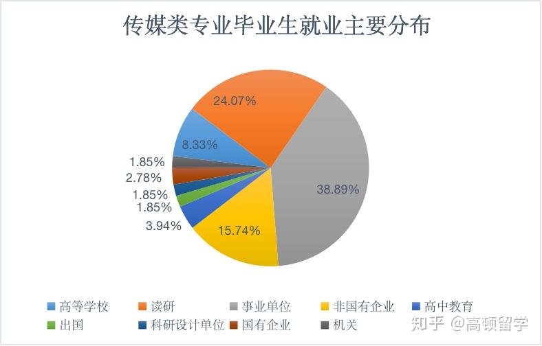 传媒专业就业有多吃香?