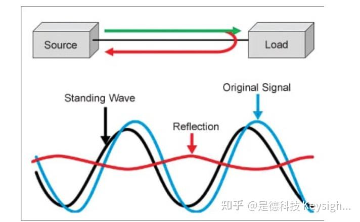 回波损耗是什么意思？ 回波损耗越大越好还是越小越好？ - 知乎