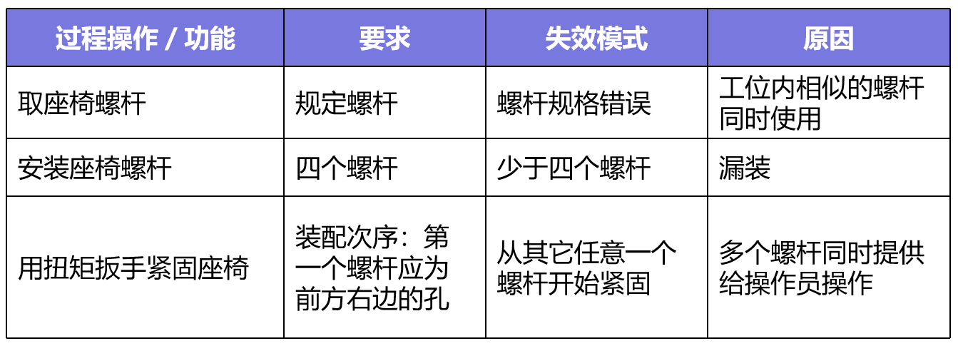 可能需要考慮實驗設計(doe)以識別對失效模式有主要貢獻的根本原因或