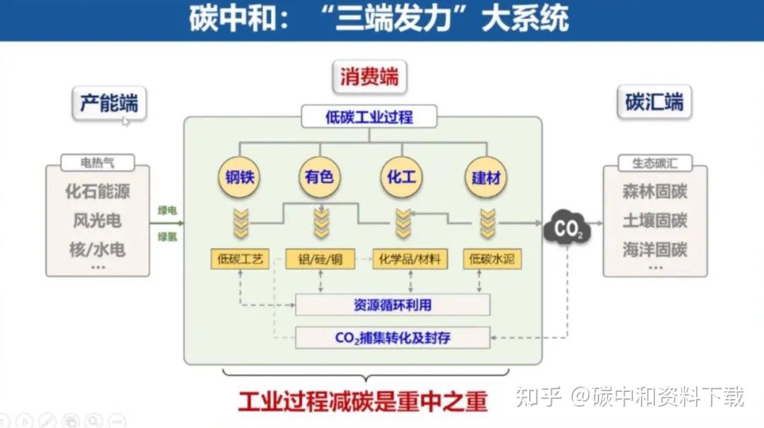 工业领域将建立碳达峰标准体系!