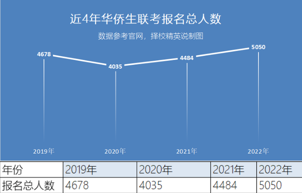 华侨港澳台高招联考_华侨生联考湖南_港澳华侨联考历年题