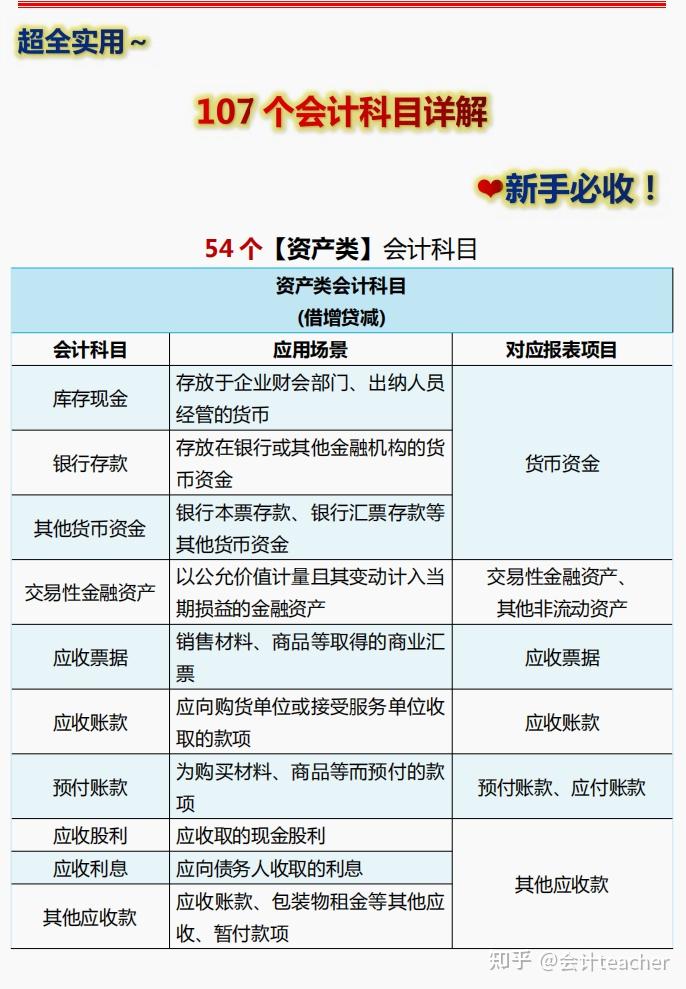 2023最新會計科目表詳解,借貸方向運用場景一目瞭然 - 知乎