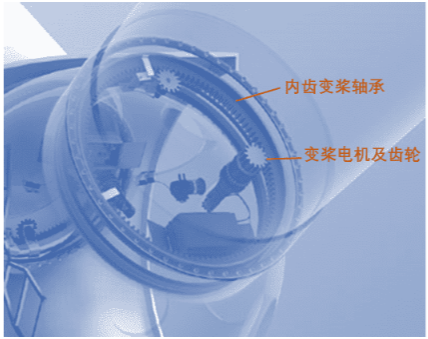 小帮手解决大问题——风电中的变桨控制 - 知乎