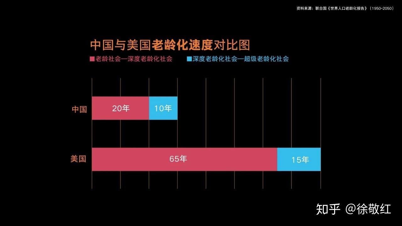 发达国家进入老龄化社会gdp_中国的人口老龄化与经济增长(2)